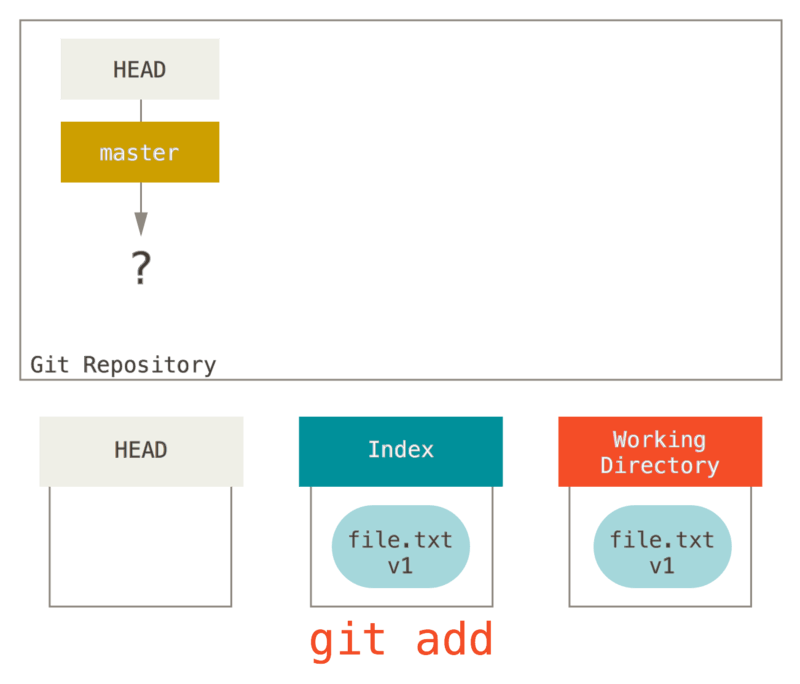File is copied to index on `git add`