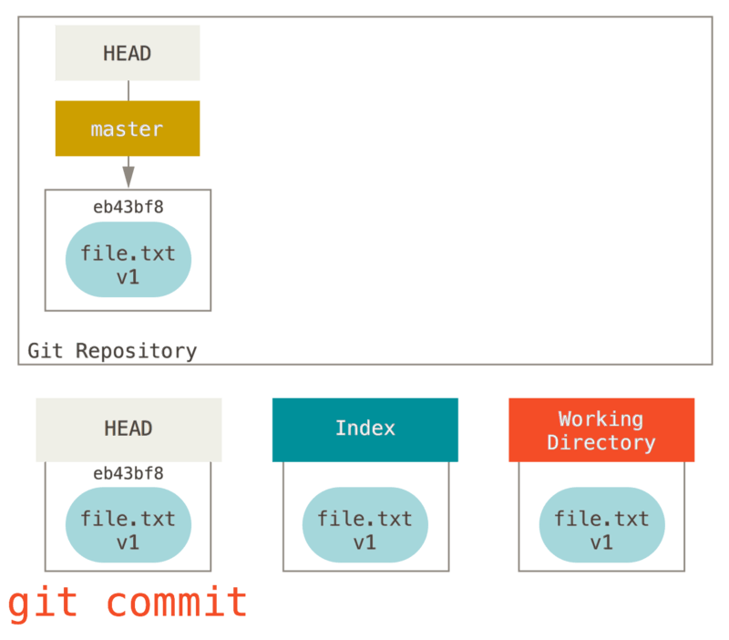 The `git commit` step