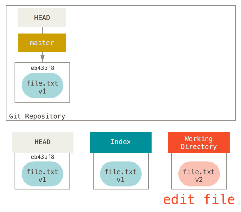 Git repository with changed file in the working directory